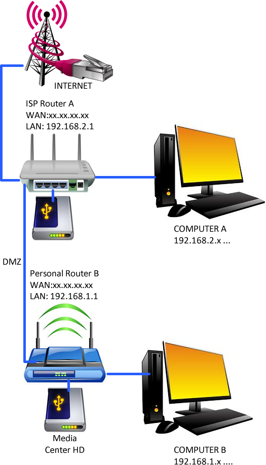 Double NAT And SAMBA | SNBForums